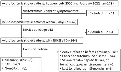 Reduced plasma levels of RGM-A predict stroke-associated pneumonia in patients with acute ischemic stroke: A prospective clinical study